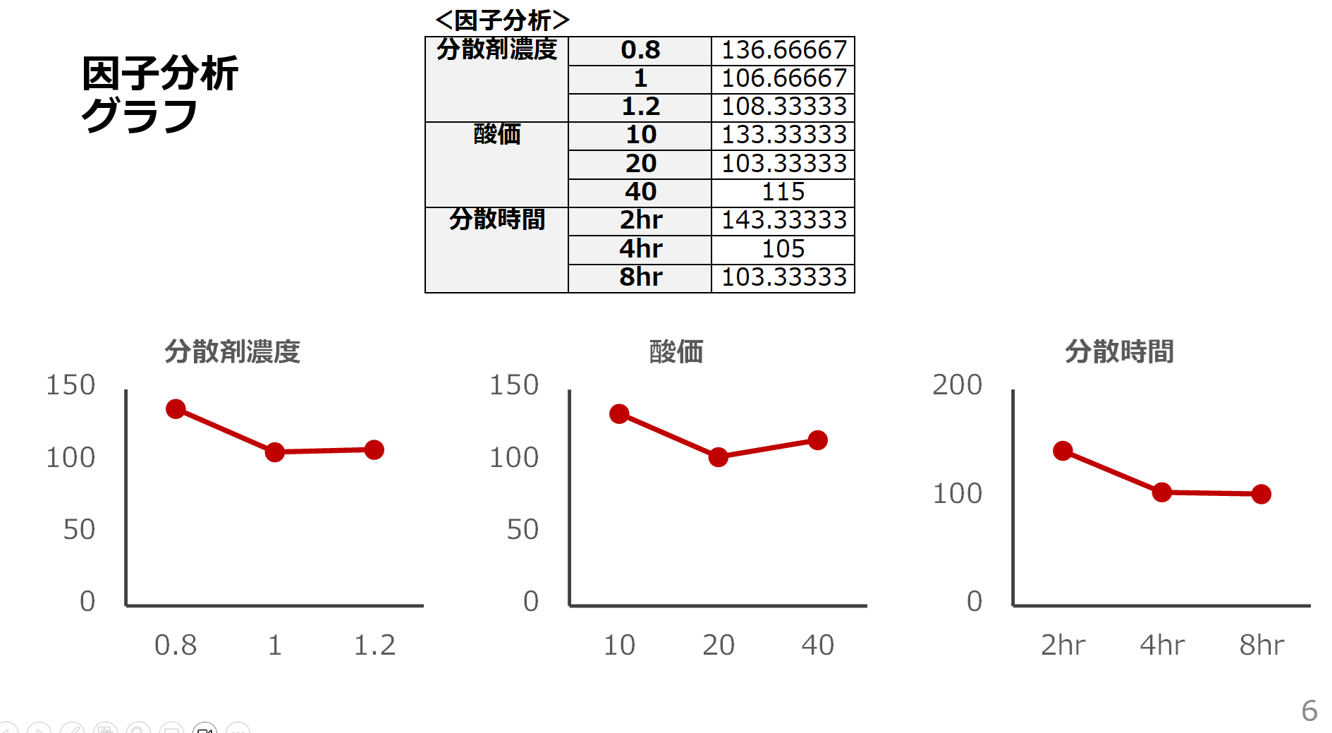 因子分析グラフ