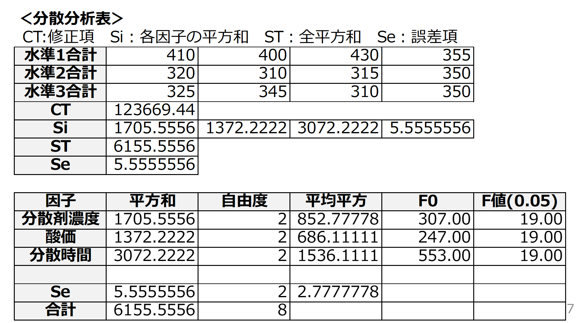 分散分析表