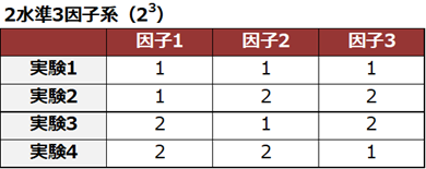 L4 直交表 (4 runs, 3 factors, 2 levels)