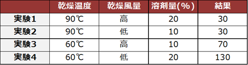 因子割付後の L4 直交表