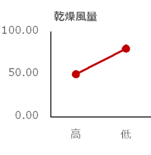 乾燥風量の主効果