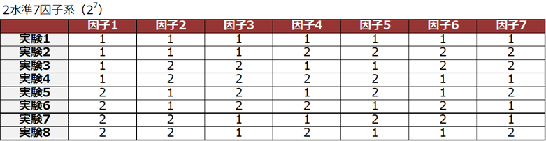 L8 直交表 (8 runs, 7 factors, 2 levels)